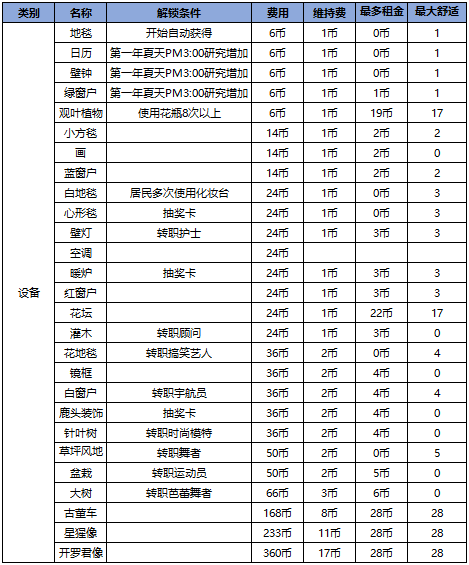 幸福公寓物语家具解锁条件大全