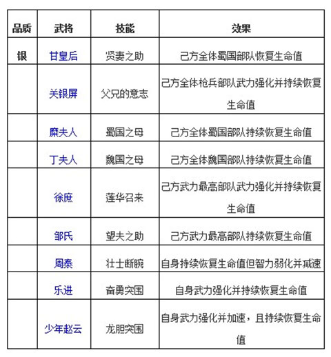 啪啪三国2治疗型武将介绍