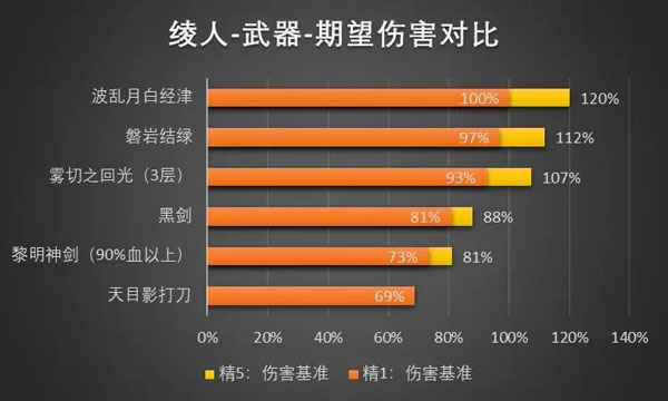 原神腾讯版本武器卡池解析:很专的武器池抽取建议&适用角色推荐