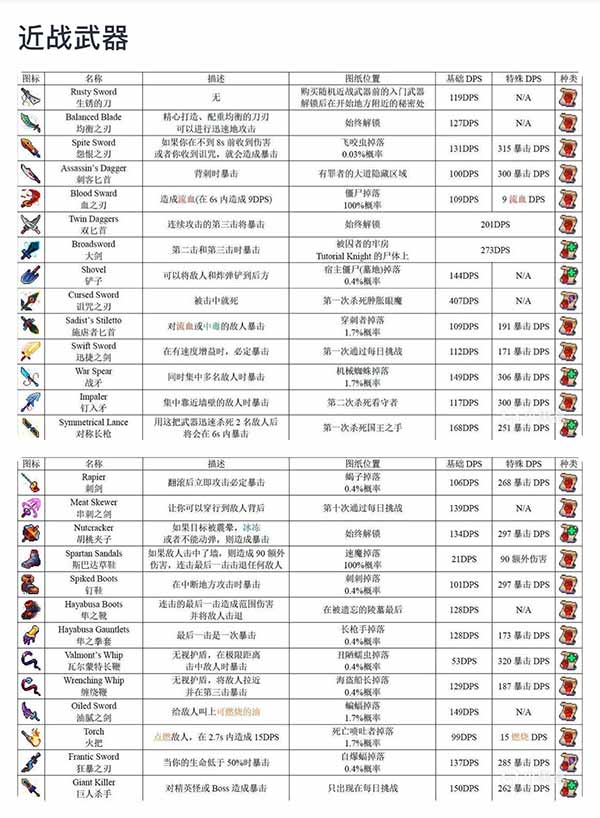 重生细胞游戏全道具介绍-365攻略星
