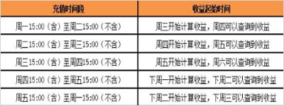 汇添富现金宝充值收益如何计算-365攻略星