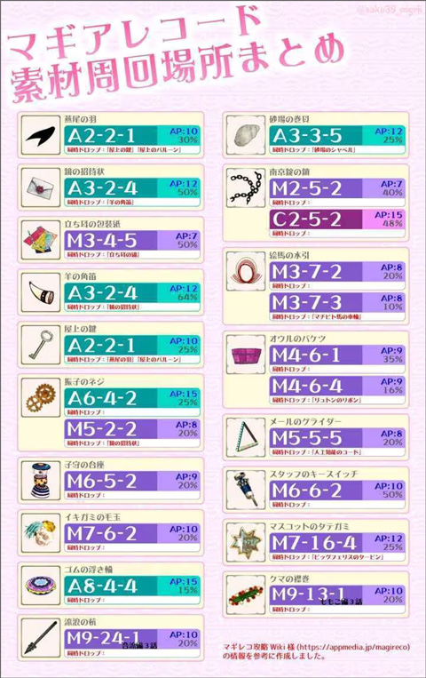 魔法纪录魔法少女小圆外传日服五星觉醒放置攻略分享