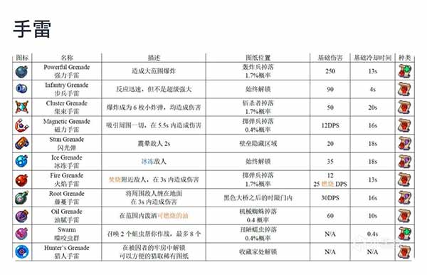 重生细胞游戏全道具介绍