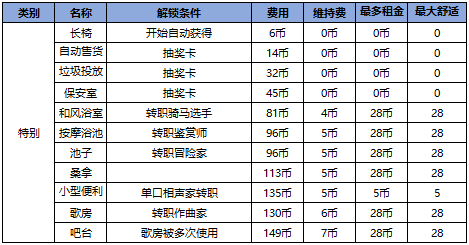幸福公寓物语家具解锁条件大全
