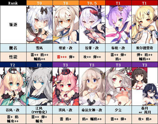 舰娘PVE排行榜