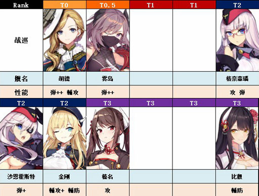 舰娘PVE排行榜
