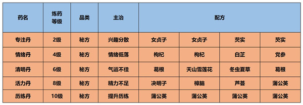 江湖悠悠丹药配方大全