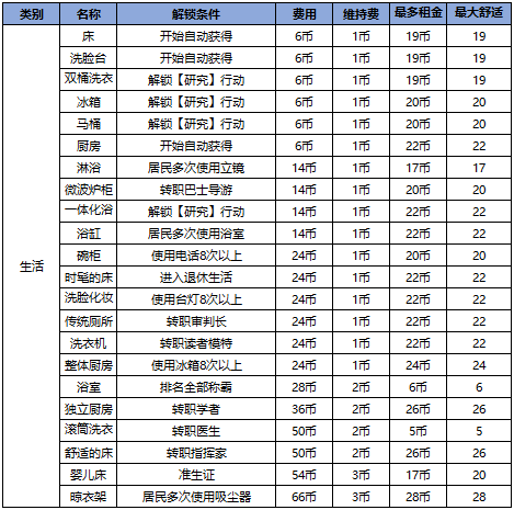 幸福公寓物语家具解锁条件大全
