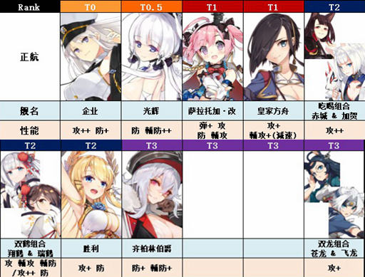 舰娘PVE排行榜