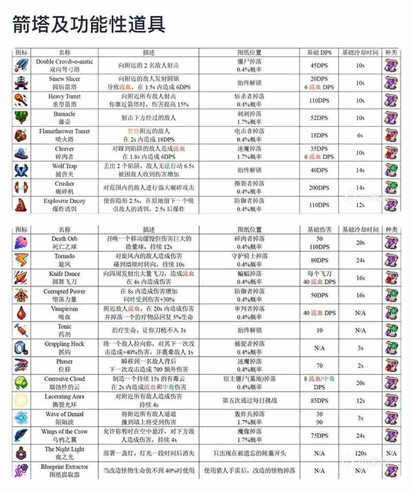 重生细胞游戏全道具介绍