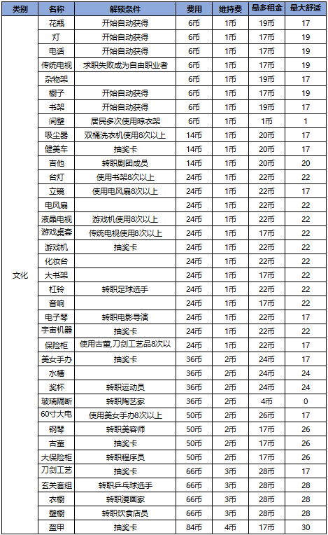 幸福公寓物语家具解锁条件大全