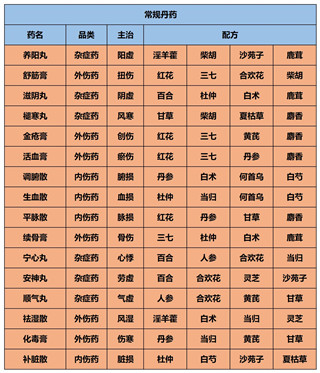 江湖悠悠丹药配方大全-365攻略星