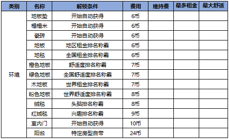 幸福公寓物语家具解锁条件大全-365攻略星