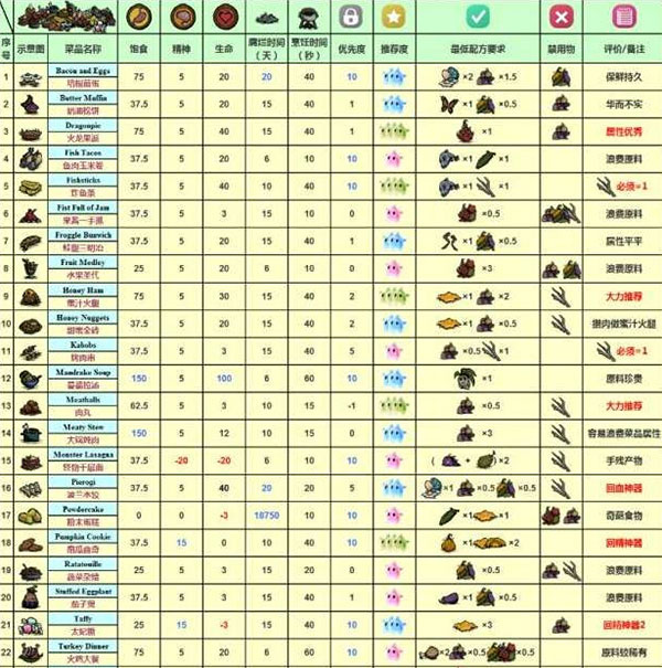 饥困荒野食谱配方大全-365攻略星