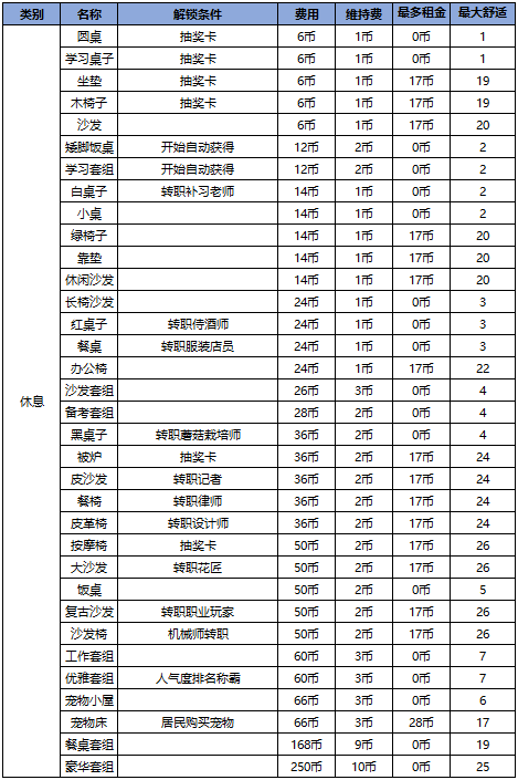 幸福公寓物语家具解锁条件大全