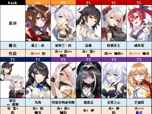 舰娘PVE排行榜