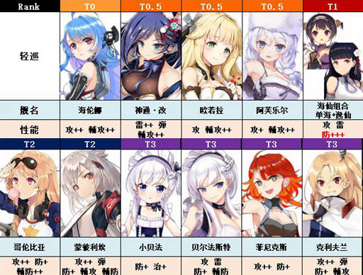 舰娘PVE排行榜