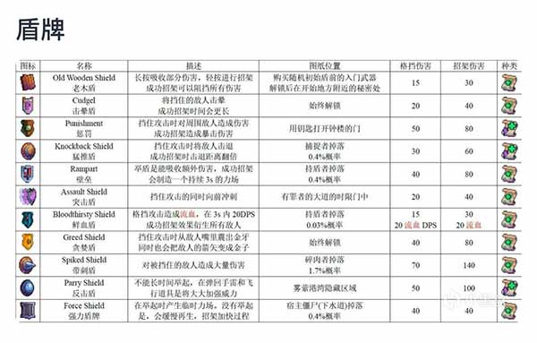 重生细胞游戏全道具介绍
