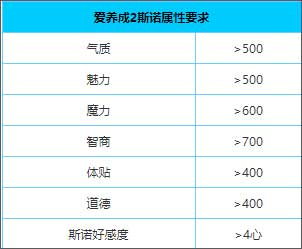 爱养成2攻略