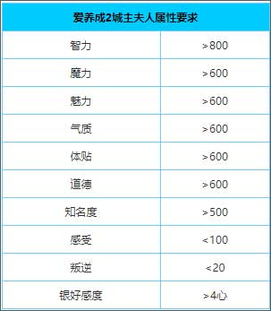 爱养成2攻略