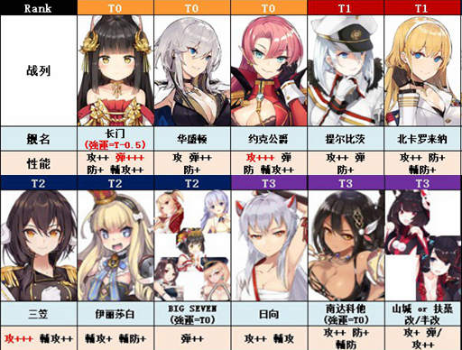 舰娘PVE排行榜