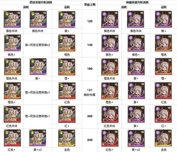 异世代光与魔法英雄进阶消耗及专属武器强化消耗一览-365攻略星