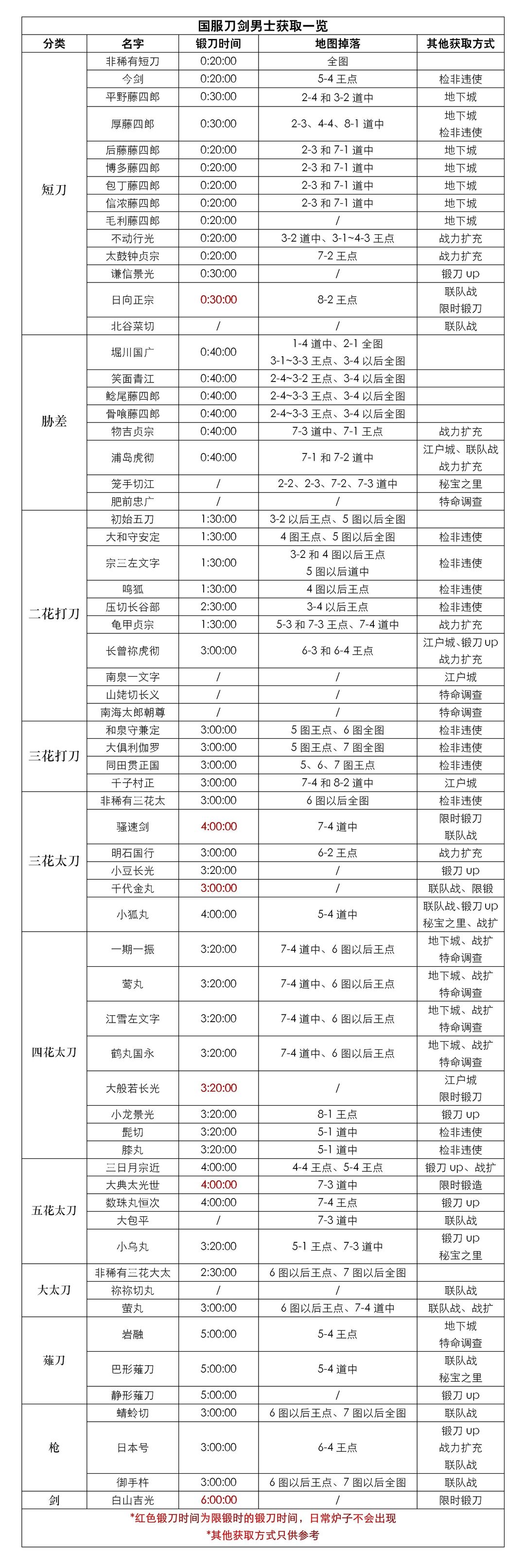 刀剑乱舞ONLINE手游官方版新手攻略