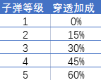 超凡先锋正式服枪械战力提升的方法