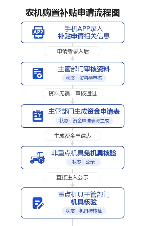 辽宁农机补贴App农机购置补贴申请流程图