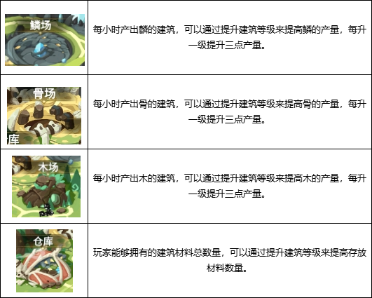 超进化物语2官方正版建筑升级攻略-365攻略星
