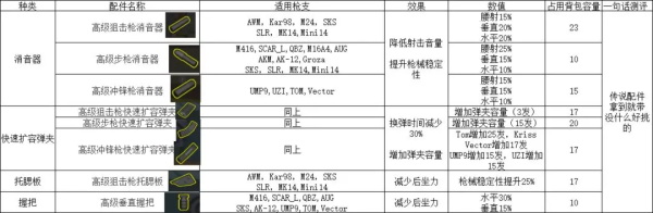 香肠派对枪械配件大全+详细配件解析