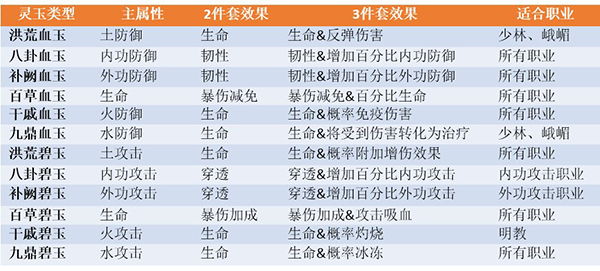 天龙3d变态版上古灵玉属性及搭配攻略