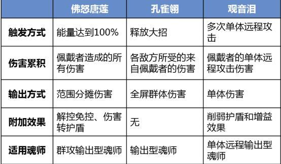新斗罗大陆BT版暗器佛怒唐莲解析