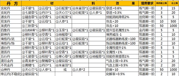 仙侠第一放置九游版丹药配方