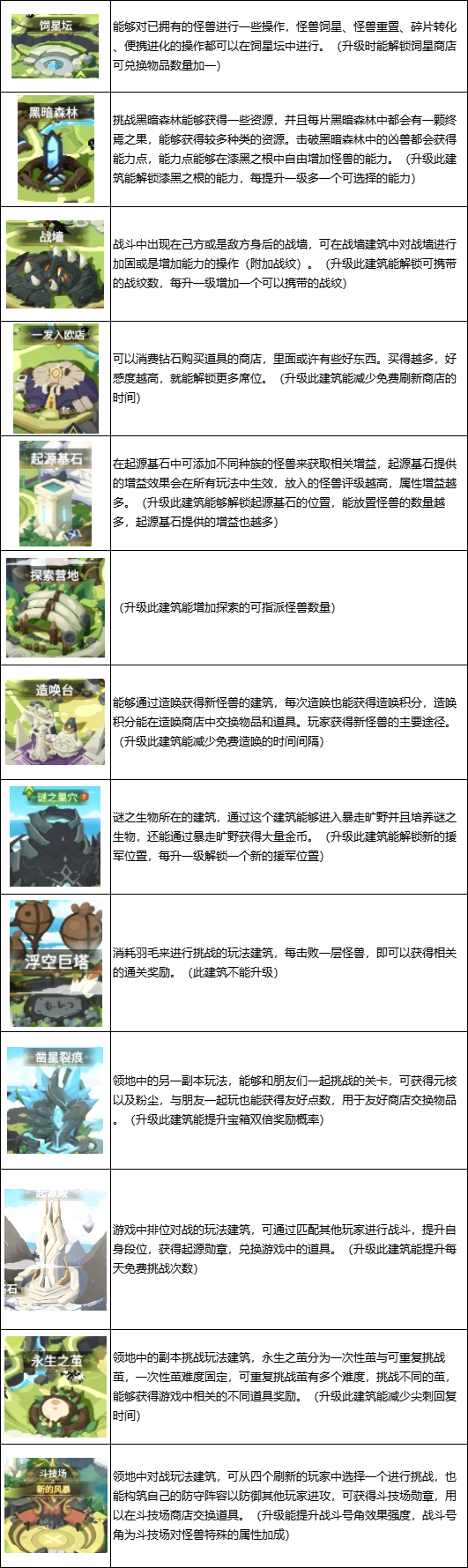 超进化物语2官方正版建筑升级攻略