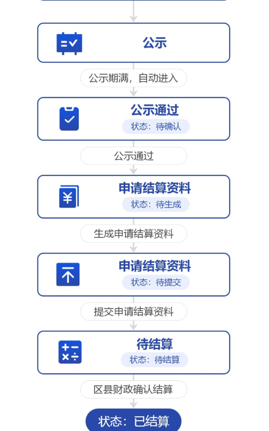 辽宁农机补贴App农机购置补贴申请流程图