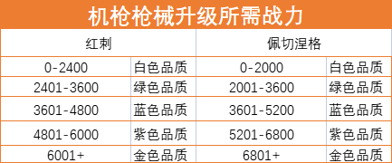 超凡先锋正式服枪械战力提升的方法