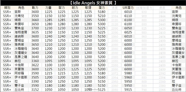 放置女神官方正版新手攻略女神篇-365攻略星