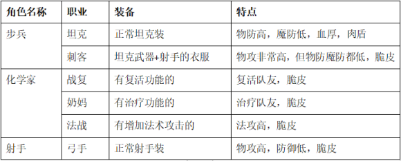 零城市官方正版攻略