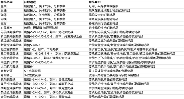 北洋海战棋最新版装备掉落分布表