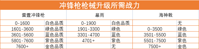 超凡先锋正式服枪械战力提升的方法