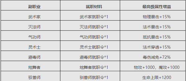 口袋征服手游官方版副职业系统介绍