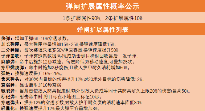 超凡先锋正式服枪械战力提升的方法