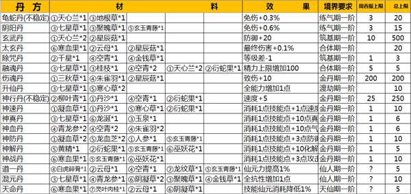 仙侠第一放置九游版丹药配方