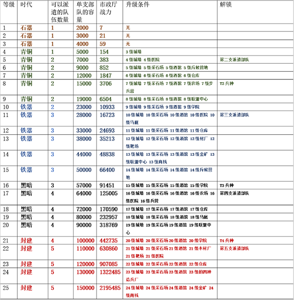 万国觉醒手游快速升级主堡的几个小技巧-365攻略星