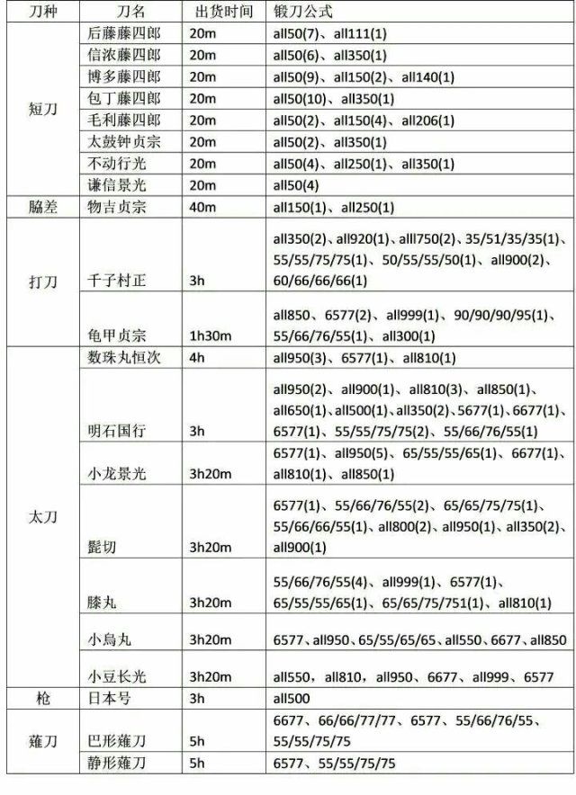 刀剑乱舞ONLINE手游官方版新手攻略-365攻略星