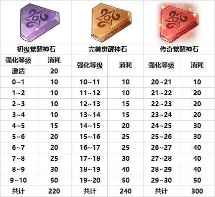 异世代光与魔法英雄进阶消耗及专属武器强化消耗一览