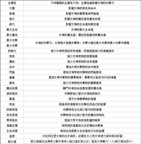 放置女神官方正版新手攻略女神篇