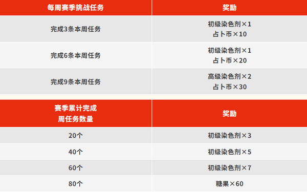 香肠派对SS22赛季更新内容:全新摸金季票