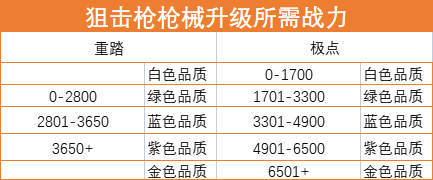 超凡先锋正式服枪械战力提升的方法